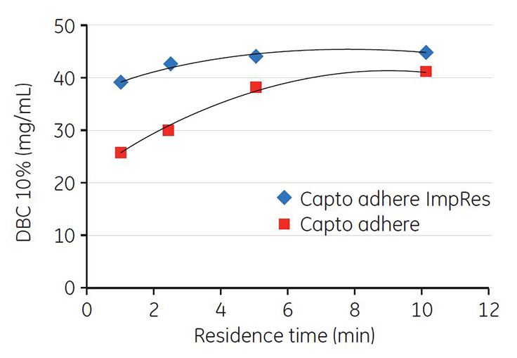 Fig 4.35. DBC vs residence time. DBC at 10% breakthrough measured in 28 mM sodium phosphate, pH 7.75.