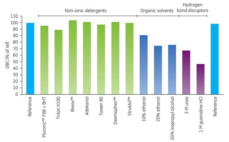 effect-additives-dbc-bsa.png Effect of additives on the DBC of BSA on Capto MMC