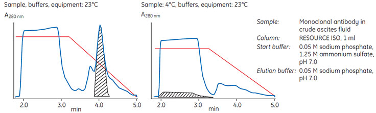 Influence of temperature on a HIC separation. Influence of temperature on a HIC separation.