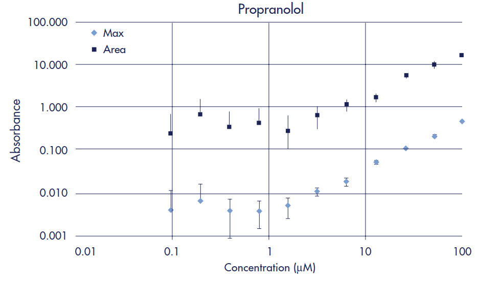 Propranolol Standard Curve