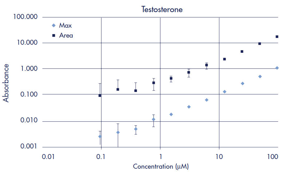 Testosterone Standard Curve