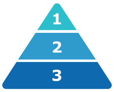 Three-tiered pyramid with the smallest top tier labeled "1", the middle tier labeled "2," and the large bottom tier labeled "3,” uses gradient color scheme from light blue at the top to dark blue at the bottom.