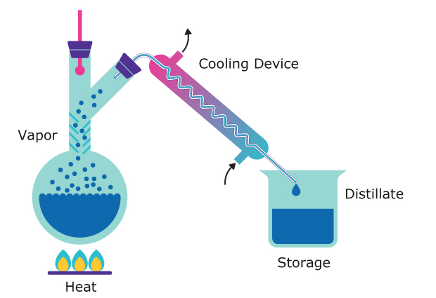 Diagram showing a distillation apparatus with heat source, rising water vapor, cooling device, and storage container for distillate water.