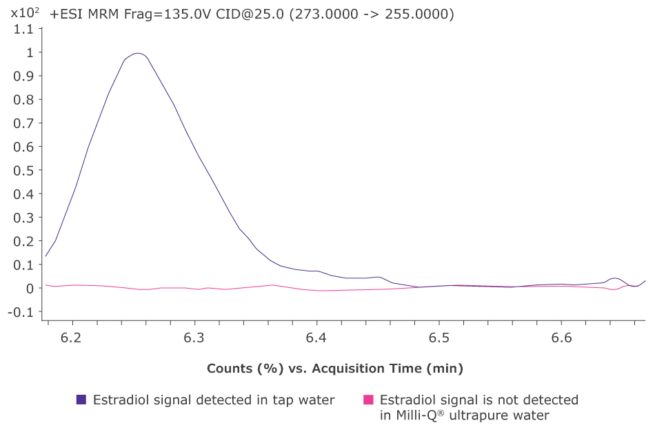 MRM chromatograph showing estradiol signal in tap water vs Milli-Q® ultrapure water MRM chromatograph shows a large peak indicating an estradiol signal. This peak is absent in Milli-Q® ultrapure water.