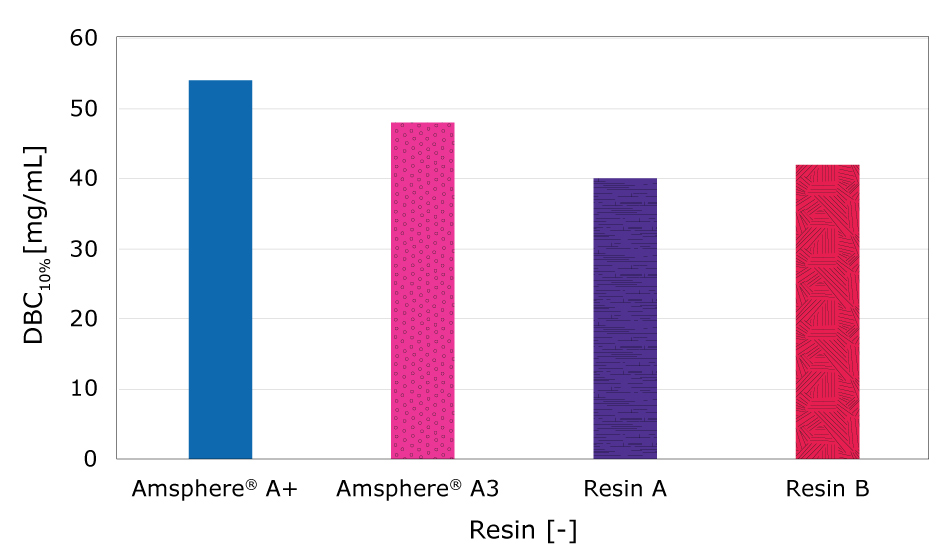 DBC<sub>10%</sub> of Amsphere<sup>®</sup> A+ resin, Amsphere® A3 resin and market-leading Protein A resins at 1 min residence time. Bar chart comparing dynamic binding capacity at 10% breakthrough of Amsphere® A+, Amsphere® A3 and market-leading agarose-based Protein A resins A and B with mAb 1 at 1 min RT. Amsphere® A+ resin shows higher dynamic binding capacity at 10% breakthrough than other resins at ~54 mg/mL.