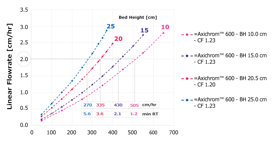 Delta-column pressure versus linear flow rate for Amsphere<sup>®</sup> A+ resin packed in columns with different BH. Delta-column pressure (bar) versus linear flow rate in (cm/hr) of Amsphere® A+ resin packed in columns with BH of 10, 15, 20 and 25 cm.