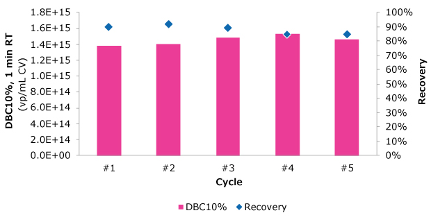 Bar chart showing binding capacity and recovery with Eshmuno<sup>®</sup> AAV9 resin Bar chart showing consistent DBC10% over 1E+15 vp/mL and recovery of ~88% for Eshmuno ® AAV9 resin over 5 CIP cycles