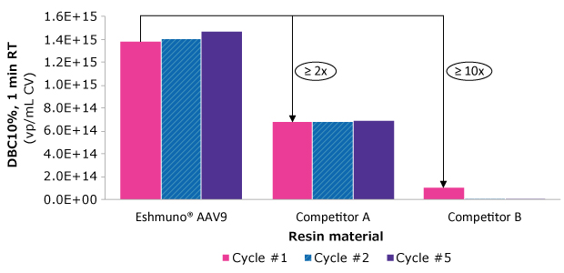 Bar chart showing binding capacity of Eshmuno<sup>®</sup> AAV9 resin compared to competitive affinity capture resins Bar chart showing DBC10% of Eshmuno® AAV9 resin was double that of Competitor A and more than ten times that of Competitor B over 5 CIP cycles