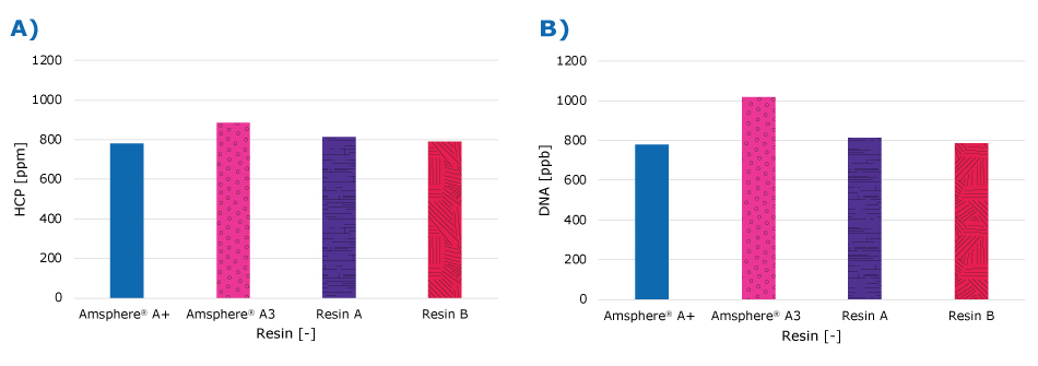 HCP and DNA content in the Protein A elution pool. Bar charts showing levels of HCP (A) and DNA (B) for Amsphere® A+ and Amsphere® A3 resins and other market-leading Protein A chromatography resins. Amsphere® A+ resin demonstrated comparable performance to the other resins.