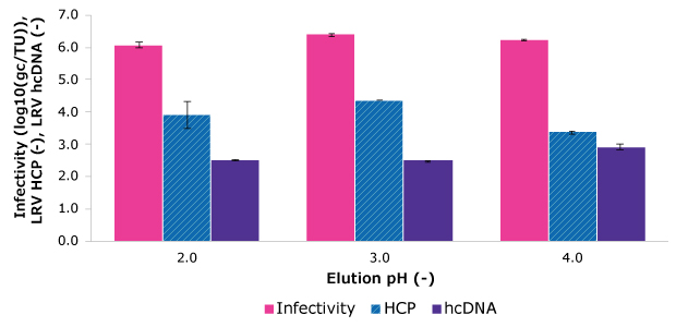 Bar chart showing AAV9 infectivity and impurity clearance in the elution from Eshmuno<sup>®</sup> AAV9 resin at three elution pH Bar chart showing consistent AAV9 infectivity and impurity clearance in the elution from Eshmuno® AAV9 resin at pH 2.0, 3.0, and 4.0