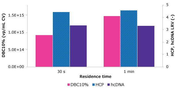 Bar chart showing binding capacity of Eshmuno<sup>®</sup> AAV9 resin and impurity clearance at two RT conditions Bar chart showing higher DBC10% of Eshmuno® AAV9 resin at 1 min compared to 30 s RT, and consistent impurity clearance at both 30 s and 1 min RT.