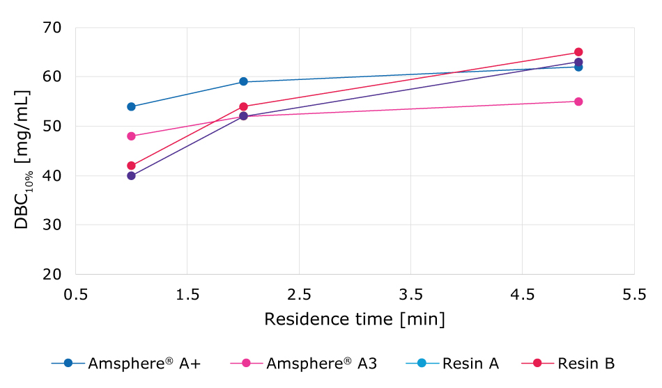 DBC<sub>10%</sub> of Amsphere<sup>®</sup> A+ resin, Amsphere<sup>®</sup> A3 resin and market-leading Protein A resins at different RT. Dynamic binding capacity at 10% breakthrough of Amsphere® A+ resin and other market-leading Protein A chromatography resins at RT of 1, 2 and 5 min. Amsphere® A+ resin demonstrated dynamic binding capacity at 10% breakthrough values of ≥54, ≥59 and ≥62 mg/mL, respectively which was equivalent to or higher than other resins.