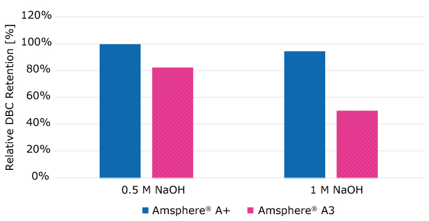 Relative DBC<sub>10%</sub> retention following a soak in 0.5 M or 1 M NaOH for 24 h. Bar chart showing relative dynamic binding capacity at 10% breakthrough retention of Amsphere® resins after a 24 h soak in 0.5 M or 1 M NaOH. Amsphere® A+ resin retains higher dynamic binding capacity at 10% breakthrough compared to Amsphere® A3 resin.