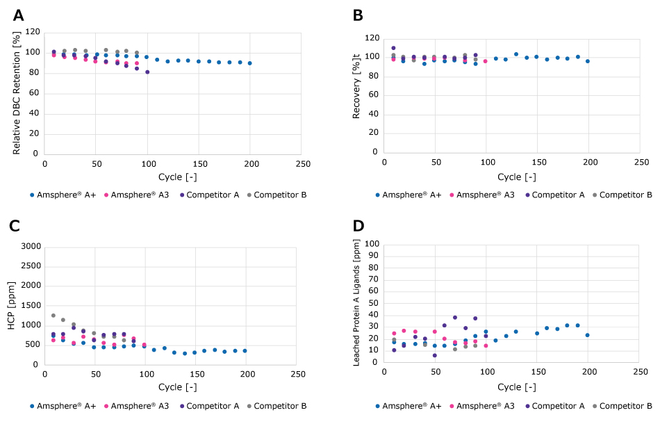 Life cycle performance of Amsphere<sup>®</sup> A+ and market leading Protein A resins over repeated cycles of use and regeneration. Four charts showing the relative dynamic binding capacity at 10% breakthrough retention, recovery, HCP levels and Protein A ligand leaching for Amsphere® A+ and market leading agarose-based Protein A resins. Amsphere® A+ resin demonstrated high DBC retention and recovery with low HCP levels and Protein A ligand leaching throughout the study.