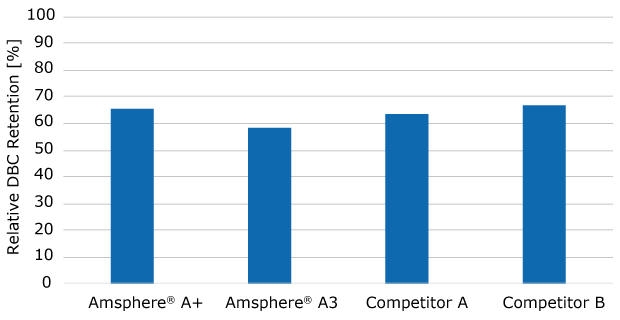 Relative DBC<sub>10%</sub> retention following a soak in 1 M NaOH for 24 h. Bar chart showing relative dynamic binding capacity at 10% breakthrough retention after a 24 h soak in 1 M NaOH. Amsphere® A+ resin retains significantly higher dynamic binding capacity at 10% breakthrough compared to Amsphere® A3 and Competitor A and equivalent stability to Competitor B.