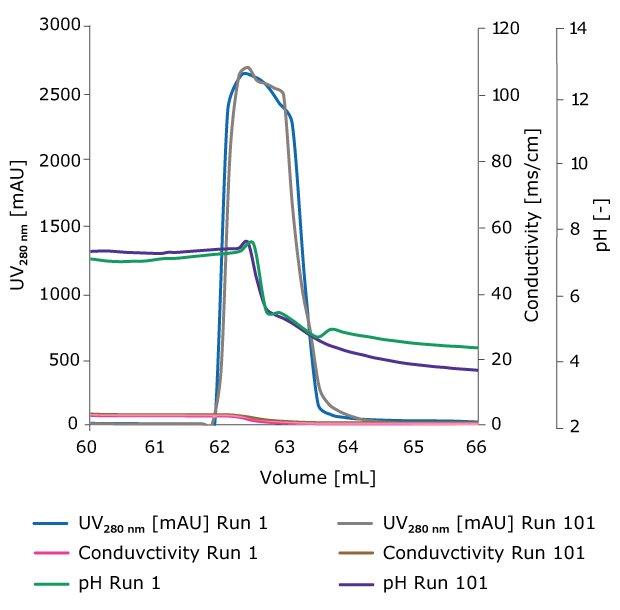 Overlaid elution profiles showing UV280 nm absorbance, conductivity and pH profiles from the first and 101st cycle using Amsphere® A3 resin. The elution profiles are nearly identical demonstrating consistent resin performance and stability across 100 operational cycles.