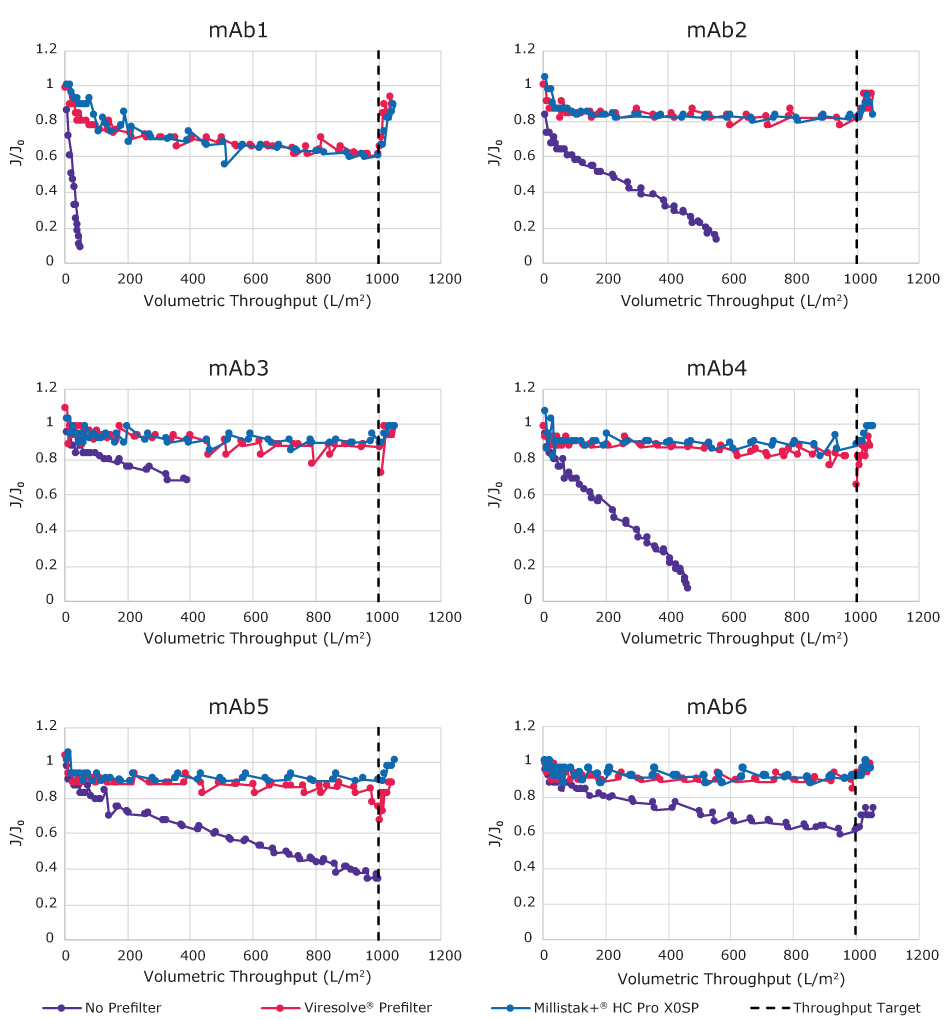 Flux decay profile for various mAbs evaluated in the presence or absence of a prefilter. For all mAbs tested, the presence of a prefilter either improved the volumetric throughput or reduced filter fouling during the run. 