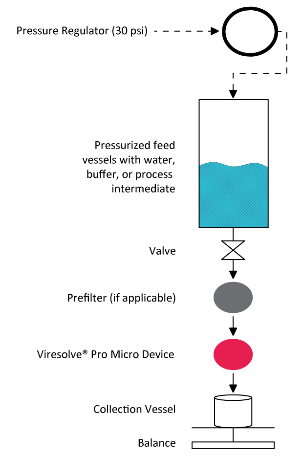 Schematic of the experimental setup for the Viresolve® Pro Device virus filtration runs. The setup includes a pressure regulator set to 30 psi, a pressurized feed vessel containing water, buffer, or process intermediates, and a valve. If applicable, a prefilter is connected before the Viresolve® Pro Micro Device. The filtered contents are collected in a collection vessel, with a balance included for measurement.