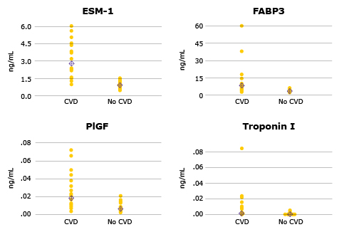 Select Analyte Plots for MILLIPLEX® Human CVD Magnetic Bead Panel 1 Graphs showing the individual value plots for selected plasma analytes (ESM-1, FABP3, PlGF, Troponin I) using MILLIPLEX® Human CVD Magnetic Bead Panel 1 (Cat. No. HCVD1MAG-67K); p<0.05 for all analytes.