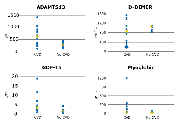 Select Analyte Plots for MILLIPLEX® Human CVD Magnetic Bead Panel 2 Graphs showing the individual value plots for selected plasma analytes (ADAMTS13, D-DIMER, GDF-15, Myoglobin) using MILLIPLEX® Human CVD Magnetic Bead Panel 2 (Cat. No. HCVD2MAG-67K); p<0.05 for all analytes except for D-dimer.