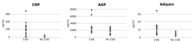 Select Analyte Plots for MILLIPLEX® Human CVD Magnetic Bead Panel 3 Graphs showing the individual value plots for selected plasma analytes (CRP, AGP, Adipsin) using MILLIPLEX® Human CVD Magnetic Bead Panel 3 (Cat. No. HCVD3MAG-67K); p<0.05 for all analytes except for AGP.
