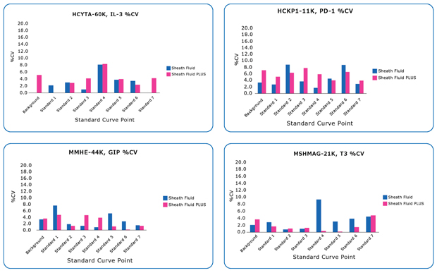 %CV for Sheath Fluid vs. Sheath Fluid PLUS Representative %CV for standard replicates from four MILLIPLEX® kits using Sheath Fluid (blue) and Sheath Fluid PLUS (magenta).