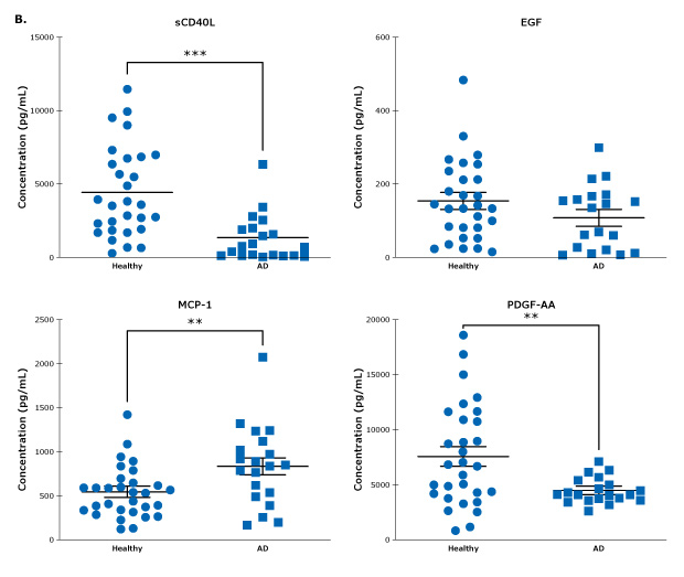 MILLIPLEX® Analyte Concentrations in Neurodegenerative Disease Serum Samples Graphs showing analyte concentrations in serum from healthy controls and Alzheimer’s Disease samples using the multiplex MILLIPLEX<sup>®</sup> Human Cytokine/Chemokine/Growth Factor Panel A (Cat. No. HCYTA-60K).