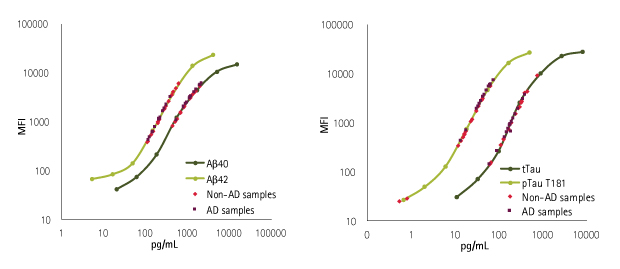 : Graphs showing the CSF sample values of Alzheimer’s disease biomarkers plotted on standard curves using the MILLIPLEX® Human Amyloid Beta and Tau Panel (Cat. No. HNABTMAG-68K). Aβ40, Aβ42, total Tau, and phosphorylated Tau (Thr181) concentrations from human CSF samples are plotted on the standard curves.