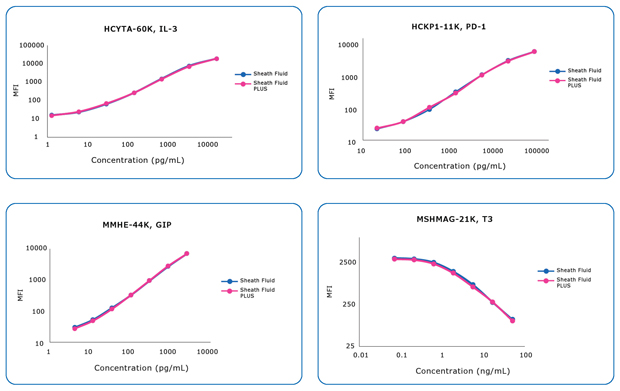 Standard Curves for Sheath Fluid vs. Sheath Fluid PLUS Representative standard curves for four MILLIPLEX® panels using Sheath Fluid (blue) and Sheath Fluid PLUS (magenta).