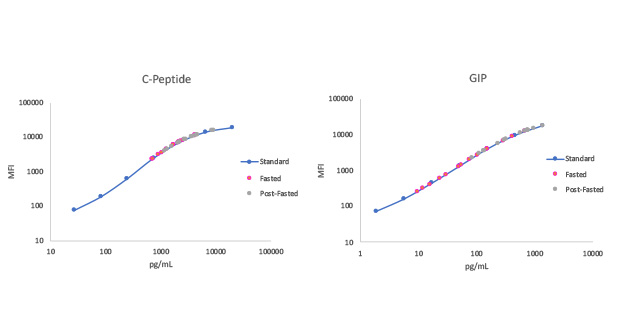 MILLIPLEX® Multiplex Analysis of Metabolic Syndrome Biomarkers: C-Peptide, GIP MILLIPLEX® Multiplex Analysis of Metabolic Syndrome Biomarkers: C-Peptide, GIP