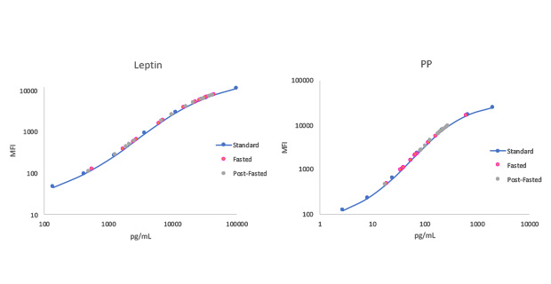 MILLIPLEX® Multiplex Analysis of Metabolic Syndrome Biomarkers: Leptin, Pancreatic Polypeptide MILLIPLEX® Multiplex Analysis of Metabolic Syndrome Biomarkers: Leptin, Pancreatic Polypeptide