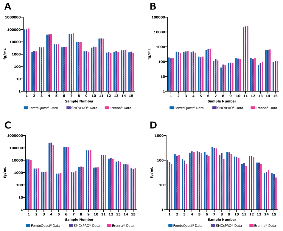SMC<sup>®</sup> analyte detection using various instrument platforms Bar graphs showing cardiac troponin, IL-17A, IL-17F, and IL23A concentration across 15 samples with varying expected concentrations using the FemtoQuest<sup>®</sup> SMCxPRO®, and Erenna® instruments. Interpolated sample concentrations were derived from the standard curve using the corresponding software for each instrument.