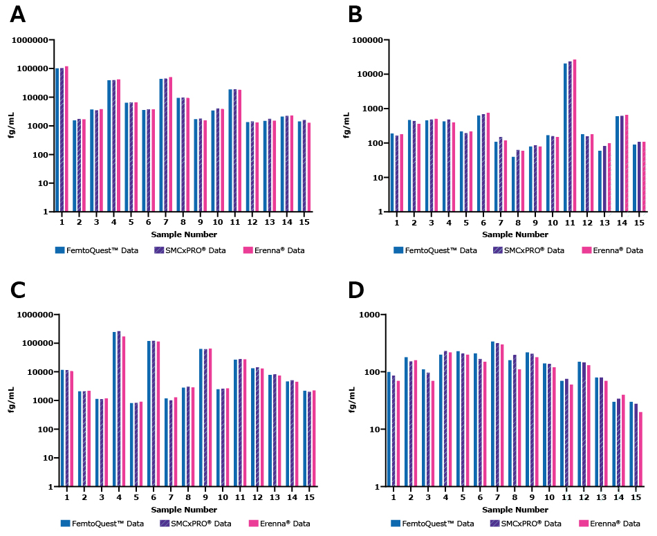 Bar graphs showing cardiac troponin, IL-17A, IL-17F, and IL23A concentration across 15 samples with varying expected concentrations using the FemtoQuest™, SMCxPRO®, and Erenna®  instruments. Interpolated sample concentrations were derived from the standard curve using the corresponding software for each instrument.