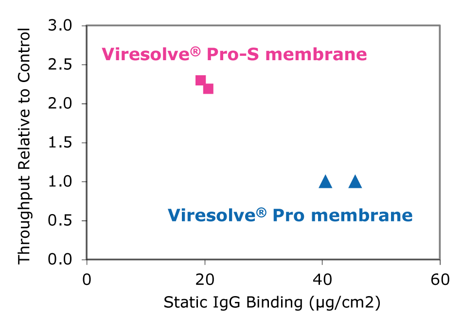 Relationship between throughput and protein binding for Viresolve® Pro Device membrane and Viresolve® Pro-S Device membrane Figure 1: Scatter plot showing Viresolve® Pro Device membrane with higher protein binding and lower throughput than Viresolve® Pro-S Device membrane
