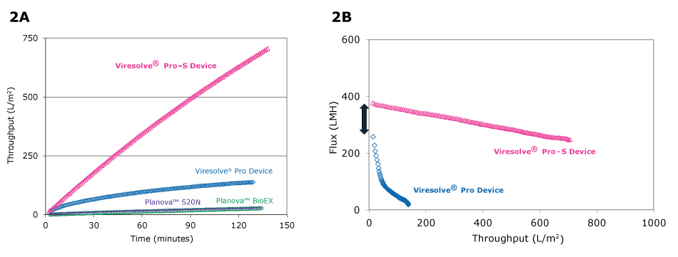 Throughput vs. time and Figure 2B Flux vs. Throughput for 7 g/L mAb at 30 psi Figure 2A Throughput vs. time performance of 7 g/L mAb. Viresolve® Pro-S Device showed much higher throughput than Viresolve® Pro Device and Planova™ S20N and Planova™ BioEX filters. Figure 2B Viresolve® Pro-S has much higher flux than Viresolve® Pro Device.