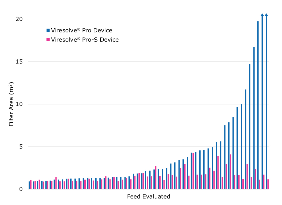 Filter area requirements for a panel of mAbs on Viresolve® Pro and Viresolve® Pro-S Devices Relative filter area requirements for Viresolve® Pro and Viresolve® Pro-S Devices for a panel of mAbs. For the vast majority of mAbs, less Viresolve® Pro-S Device filter area was needed to meet the process target.