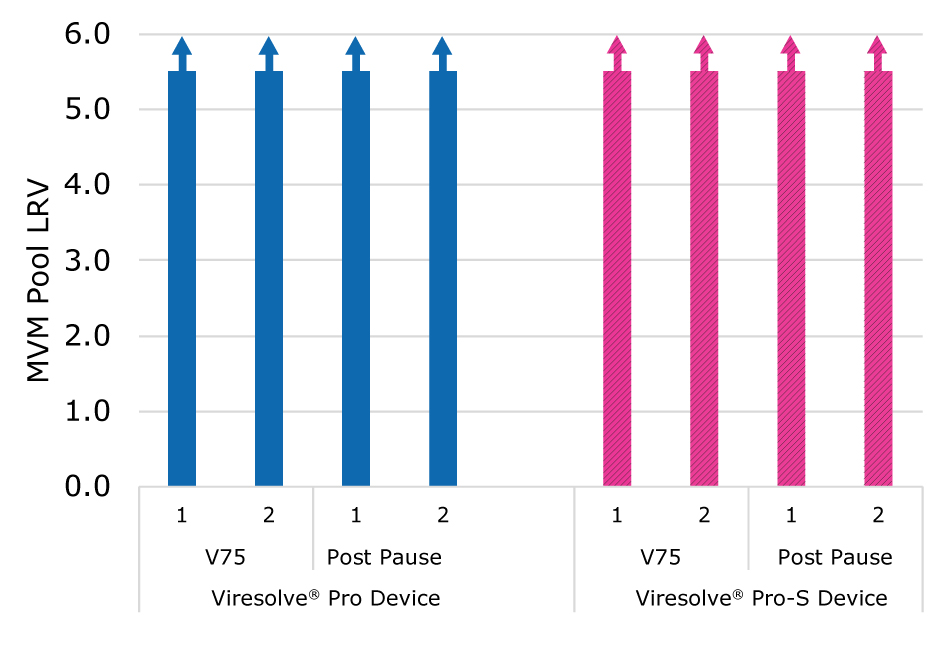 MVM retention with mAb 10 on Viresolve® Pro and Viresolve® Pro-S Device Bar chart showing equivalent MVM retention of greater than or equal to 5.5 LRV even after a process pause of 15 mins in replicate Viresolve® Pro and Viresolve® Pro-S Devices