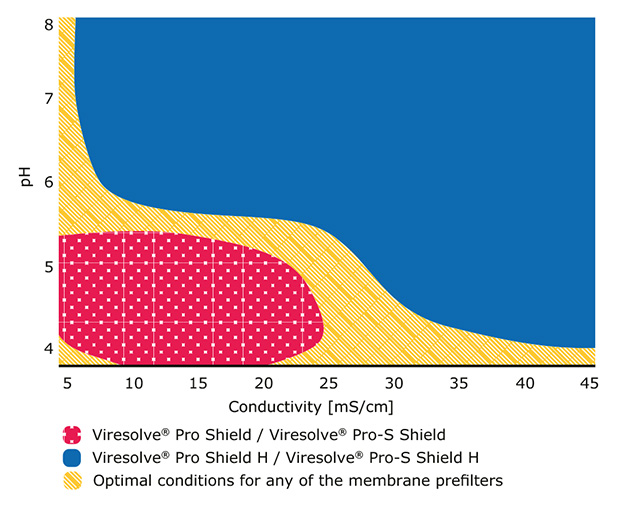 Contour plot showing optimal pH and conductivity conditions for membrane prefilters. Conditions for Viresolve® Pro Shield, Viresolve® Pro-S Shield are shown in red, Conditions for Viresolve® Pro Shield H, Viresolve® Pro-S Shield H are shown in blue while the yellow area shows conditions where any of the prefilters may work.