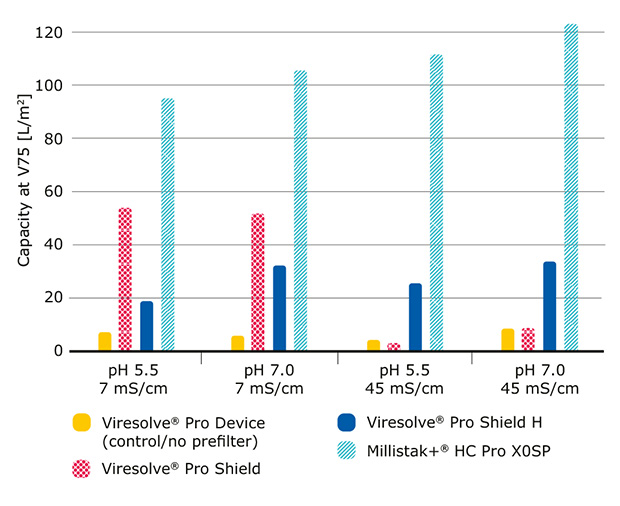 Bar chart that compares Viresolve® Pro device capacity at V75 in the presence of prefilters under 4 pH and conductivity conditions. Performance without a prefilter was always lower than with prefilter but under all conditions, Milistak+® HC Pro X0SP provided the highest filter capacity. 