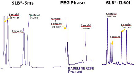 Comparison of Santalol & Farnesol Separation Comparison of Santalol & Farnesol Separation