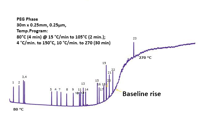 GC-MS Chromatogram of Mix A1 GC-MS Chromatogram of Mix A1