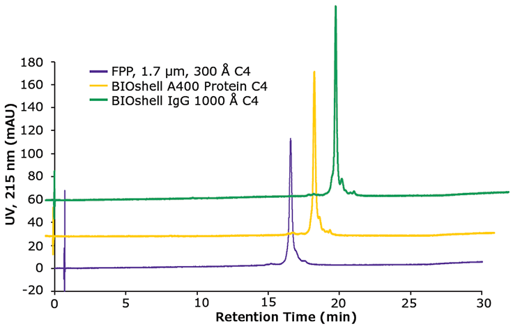 A chromatogram comparing the results of analyzing SigmaMAb, a recombinant IgG1 antibody standard, using three different chromatographic columns. The x-axis represents retention time in minutes, and the y-axis represents UV absorbance at 215 nm in milli-Absorbance Units (mAU). Three distinct peaks are visible, each corresponding to a different column type, illustrating their performance in separating the antibody components. A chromatogram comparing the results of analyzing SigmaMAb, a recombinant IgG1 antibody standard, using three different chromatographic columns. The x-axis represents retention time in minutes, and the y-axis represents UV absorbance at 215 nm in milli-Absorbance Units (mAU). Three distinct peaks are visible, each corresponding to a different column type, illustrating their performance in separating the antibody components.