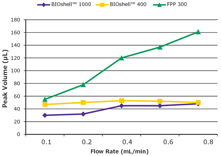 A graph showing SigmaMAb peak volume (µL) versus flow rate (mL/min). Three lines represent different columns: ‘BIOshell™ 1000’ (purple), ‘BIOshell™ 400’ (orange), and ‘FPP 300’ (green). The BIOshell™ lines have shallow slopes, indicating less change in peak volume with increasing flow rate, while the FPP 300 line has a steep slope, showing a significant increase in peak volume with flow rate. Conditions matched those in Figure 3, with a fixed gradient volume of 10 mL. Peak volume was calculated as peak width at half height multiplied by flow rate. A graph showing SigmaMAb peak volume (µL) versus flow rate (mL/min). Three lines represent different columns: ‘BIOshell™ 1000’ (purple), ‘BIOshell™ 400’ (orange), and ‘FPP 300’ (green). The BIOshell™ lines have shallow slopes, indicating less change in peak volume with increasing flow rate, while the FPP 300 line has a steep slope, showing a significant increase in peak volume with flow rate. Conditions matched those in Figure 3, with a fixed gradient volume of 10 mL. Peak volume was calculated as peak width at half height multiplied by flow rate.