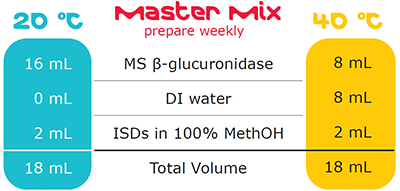 MS β-glucuronidase master mix workflow. MS β-glucuronidase master mix workflow.