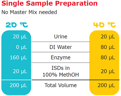 MS β-glucuronidase stepwise protocol for routine sample analysis. MS β-glucuronidase stepwise protocol for routine sample analysis.