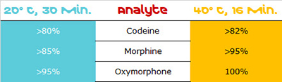 MS β-glucuronidase workflow sample recovery for codeine, morphine, and oxymorphone. MS β-glucuronidase workflow sample recovery for codeine, morphine, and oxymorphone.