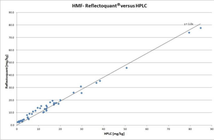 Comparaison de l'analyse du HMF avec le test Reflectoquant et par HPLC.