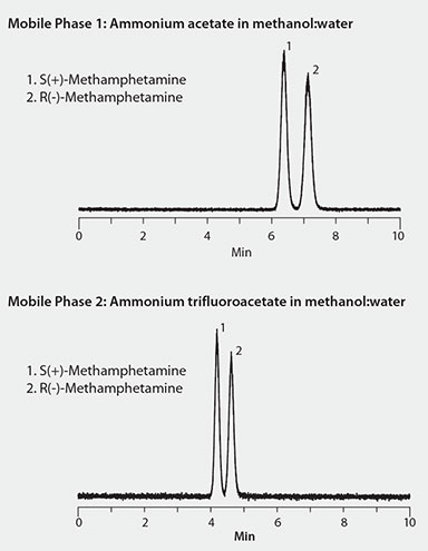 Chiral LC/MS Analysis of Methamphetamine Enantiomers on Astec CHIROBIOTIC V2