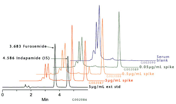 Chromatograms extract generated SDMUD Example Chromatograms of Extracts Generated from the SDMUD