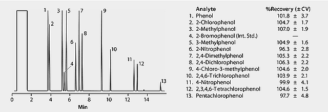 phenols-in-water GC Analysis of Phenols in Water